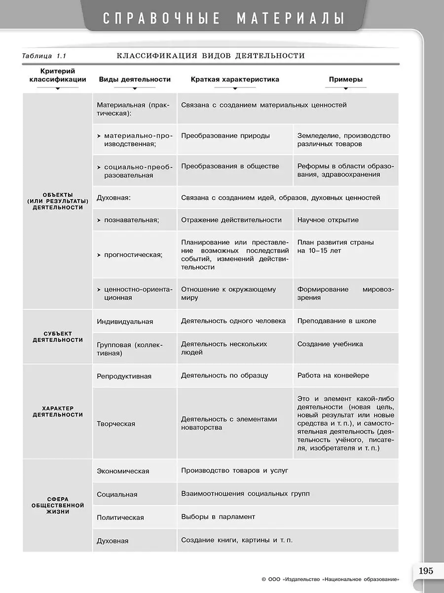 Обществознание. 10 класс. Модульный триактив-курс Национальное Образование  14797981 купить в интернет-магазине Wildberries