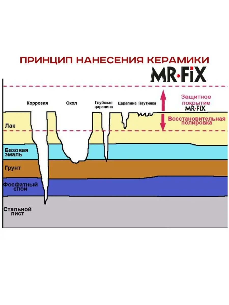 Керамическое покрытие для кузова автомобиля MR.Fix 9H MR.FIX 15224812  купить в интернет-магазине Wildberries