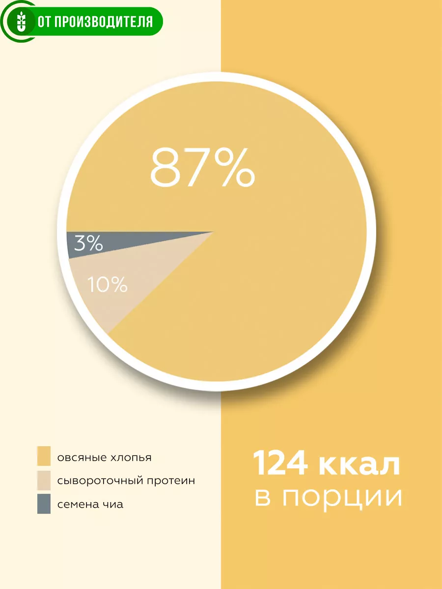 Овсяноблин с протеином, ПП завтрак, 7 порций по 30 гр Сибирская клетчатка  16827286 купить за 326 ₽ в интернет-магазине Wildberries