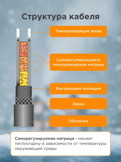 REXANT Греющий кабель на трубу с вилкой саморегулирующийся 15м, 3 м, 75 Вт, фото 4