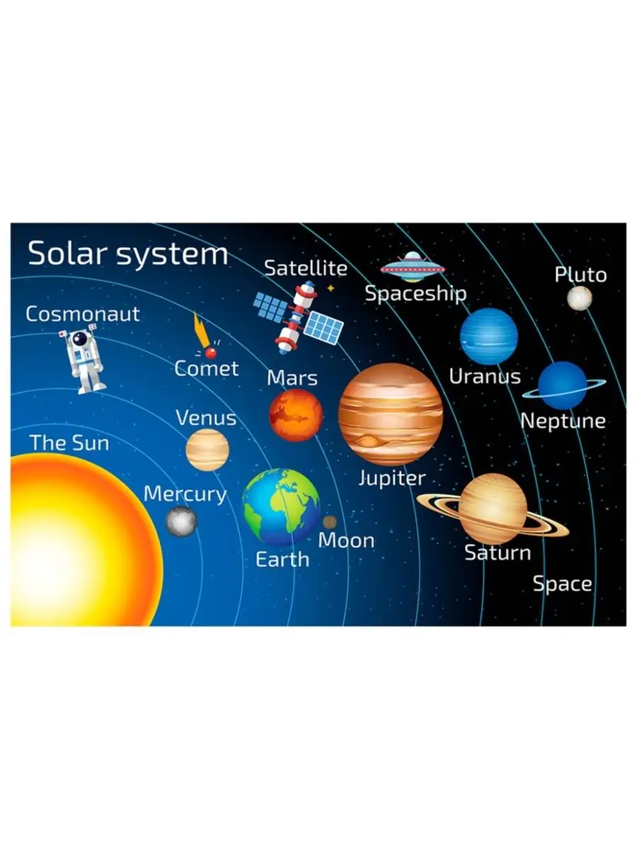 Солнечная система на английском языке плакат 45х61см Квинг 22075196 купить  за 462 ₽ в интернет-магазине Wildberries
