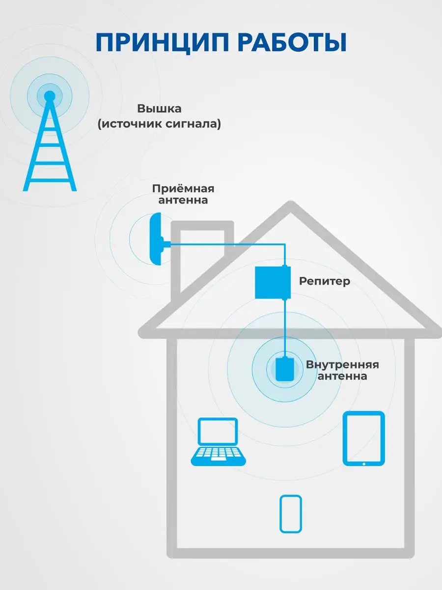 Комплект усилитель сотовой связи TR 1800 2100 50 kit Триколор 27206988  купить за 16 377 ₽ в интернет-магазине Wildberries