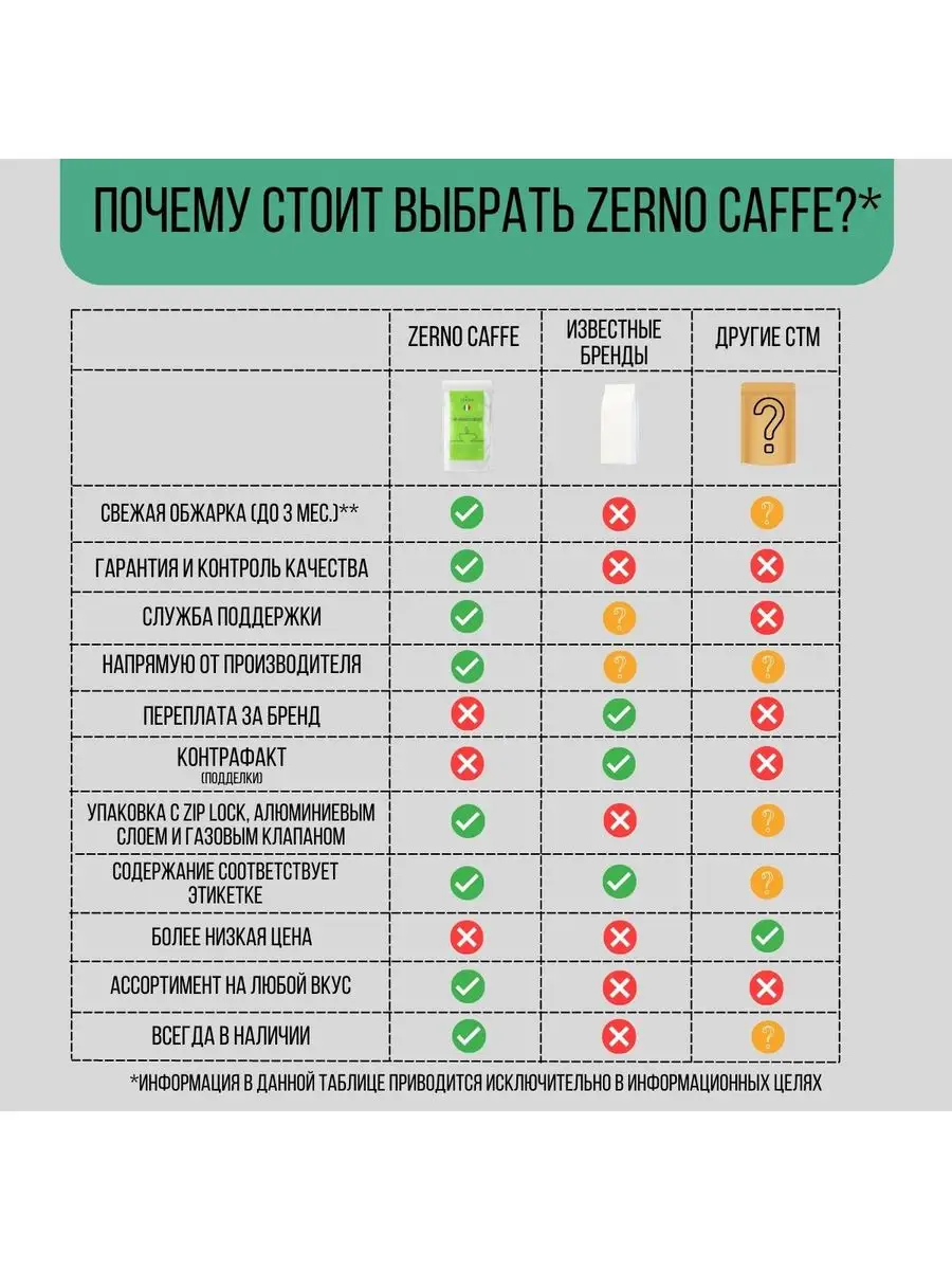 Кофе в зернах 1 кг арабика 100% Бразилия Сантос Zerno Caffe 27918822 купить  за 8 002 ₽ в интернет-магазине Wildberries