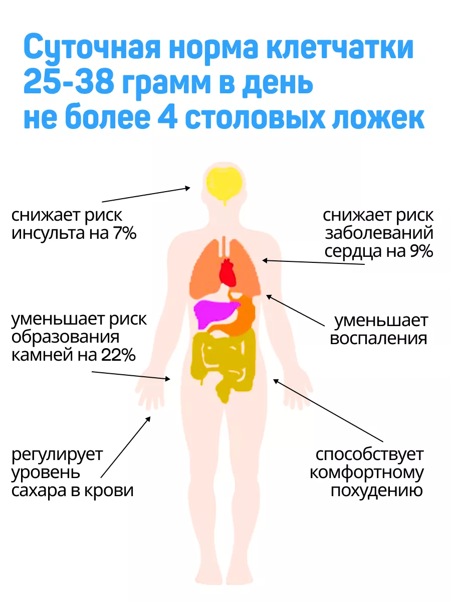 Клетчатка для похудения Сибирская Диета 28453870 купить за 248 ₽ в  интернет-магазине Wildberries