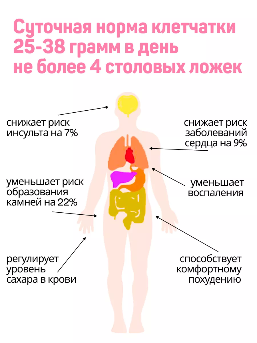 Клетчатка детокс очищение организма Сибирская Диета 28454146 купить за 254  ₽ в интернет-магазине Wildberries